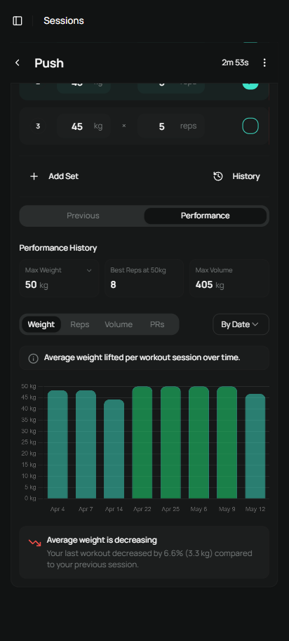 Performance analytics showing weight trends and workout history