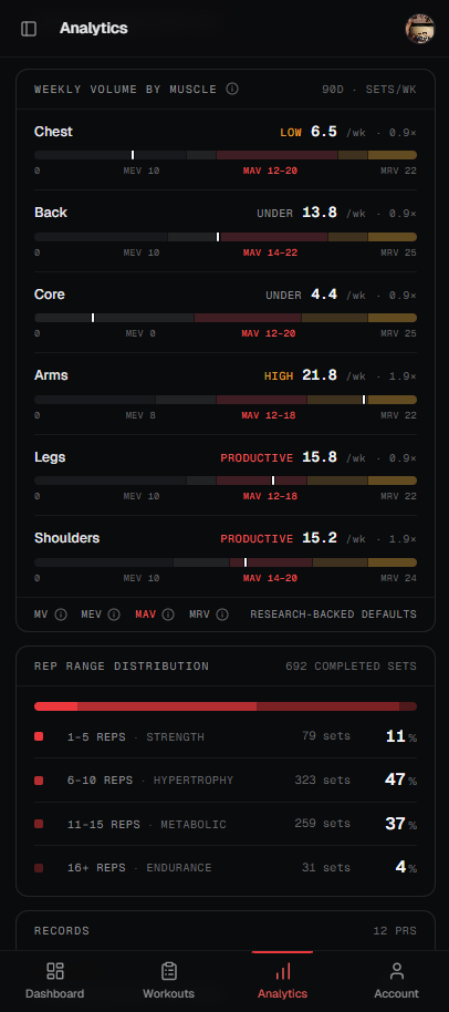 Weekly volume by muscle against recoverable-volume targets, plus rep-range distribution